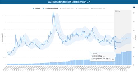 lvmh stock dividend